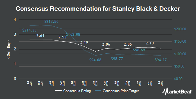 Analyst Recommendations for Stanley Black & Decker (NYSE:SWK)