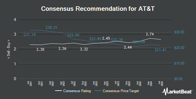 Analyst Recommendations for AT&T (NYSE:T)