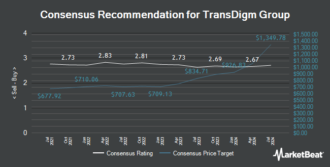 Analyst Recommendations for TransDigm Group (NYSE:TDG)