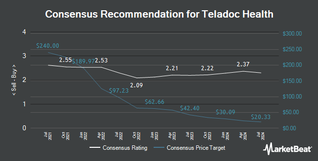 Analyst Recommendations for Teladoc Health (NYSE:TDOC)