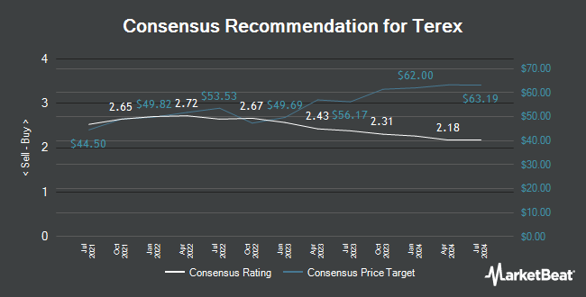 Analyst Recommendations for Terex (NYSE:TEX)