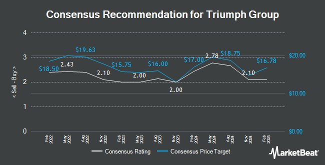 Analyst Recommendations for Triumph Group (NYSE:TGI)