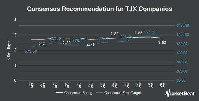 Analyst Recommendations for TJX Companies (NYSE:TJX)