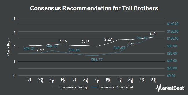 Analyst Recommendations for Toll Brothers (NYSE:TOL)