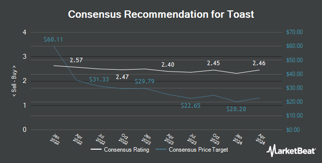 Analyst Recommendations for Toast (NYSE:TOST)