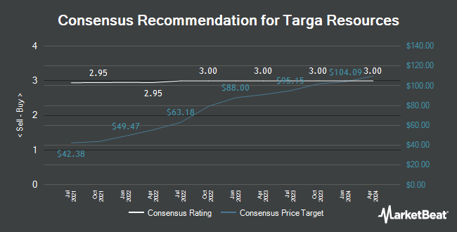 Analyst Recommendations for Targa Resources (NYSE:TRGP)