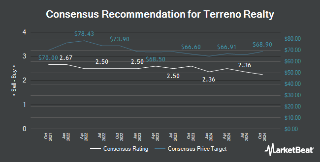 Analyst Recommendations for Terreno Realty (NYSE:TRNO)