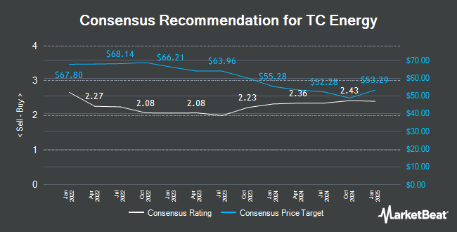 Analyst Recommendations for TC Energy (NYSE:TRP)