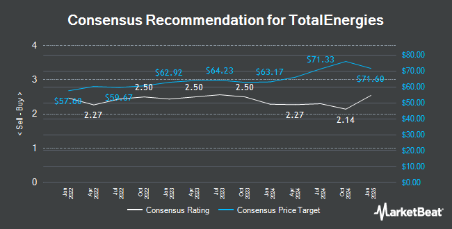 Analyst Recommendations for TotalEnergies (NYSE:TTE)