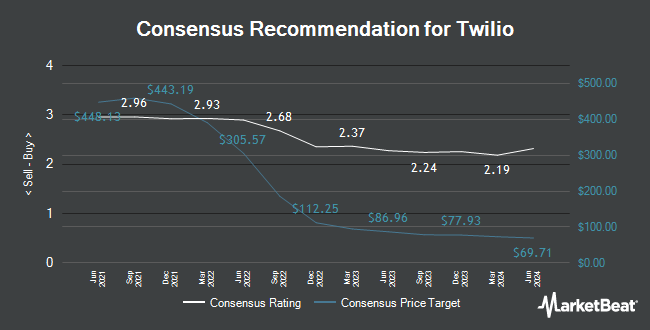 Analyst Recommendations for Twilio (NYSE:TWLO)
