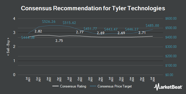 Analyst Recommendations for Tyler Technologies (NYSE:TYL)