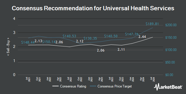 Analyst Recommendations for Universal Health Services (NYSE:UHS)