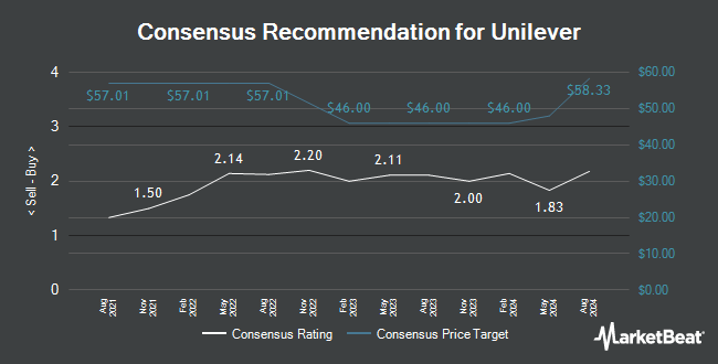 Analyst Recommendations for Unilever (NYSE:UL)