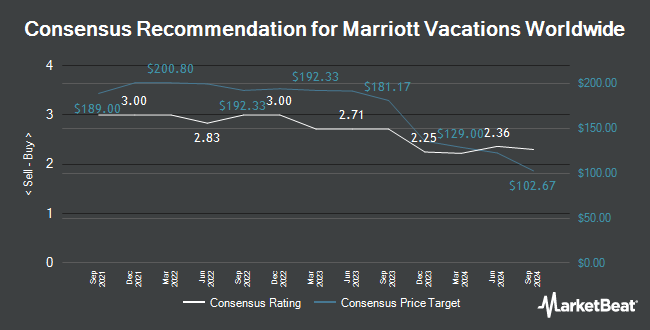 Analyst Recommendations for Marriott Vacations Worldwide (NYSE:VAC)