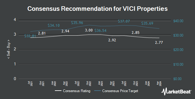 Analyst Recommendations for VICI Properties (NYSE:VICI)