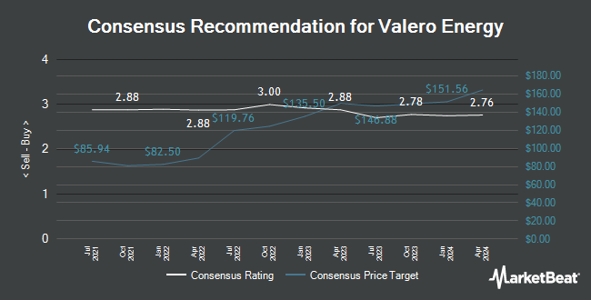 Analyst Recommendations for Valero Energy (NYSE:VLO)