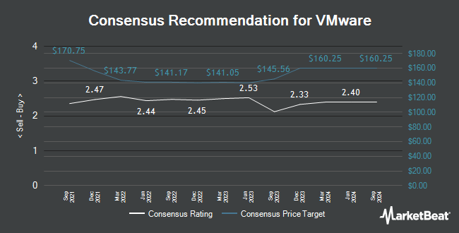 Analyst Recommendations for VMware (NYSE:VMW)