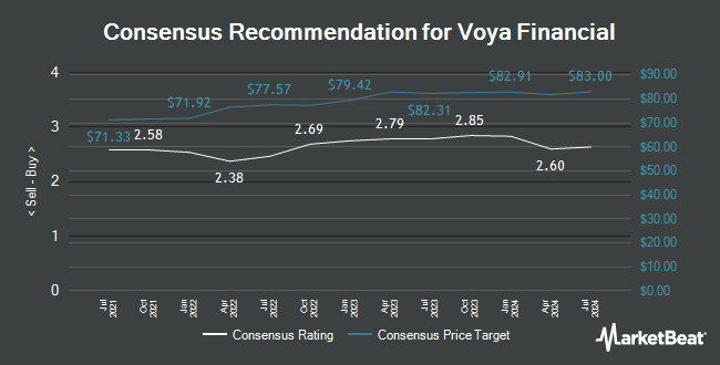 Analyst Recommendations for Voya Financial (NYSE:VOYA)