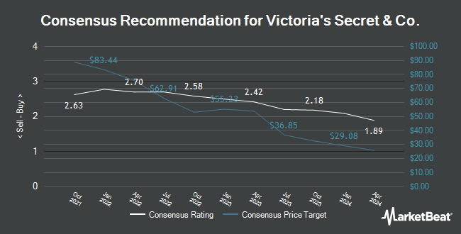 Analyst Recommendations for Victoria's Secret & Co. (NYSE:VSCO)