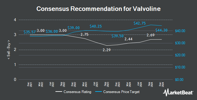 Analyst Recommendations for Valvoline (NYSE:VVV)