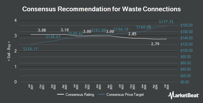 Analyst Recommendations for Waste Connections (NYSE:WCN)