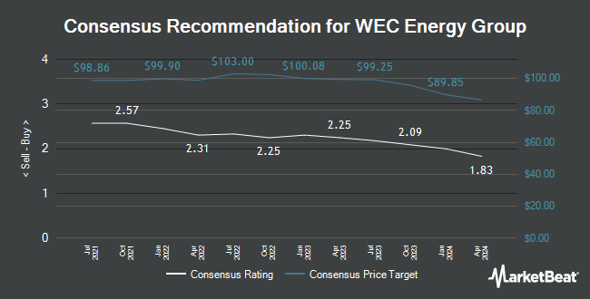 Analyst Recommendations for WEC Energy Group (NYSE:WEC)