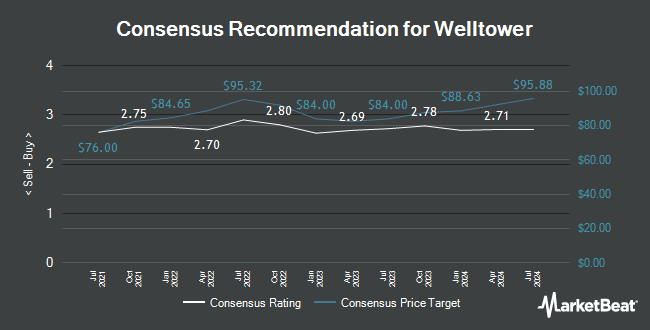 Analyst Recommendations for Welltower (NYSE:WELL)