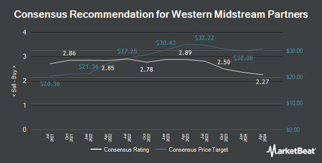 Analyst Recommendations for Western Midstream Partners (NYSE:WES)