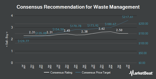 Analyst Recommendations for Waste Management (NYSE:WM)