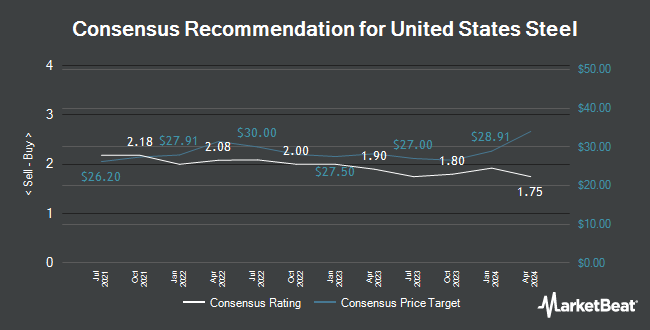 Analyst Recommendations for United States Steel (NYSE:X)