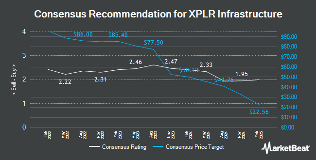 Analyst Recommendations for XPLR Infrastructure (NYSE:XIFR)