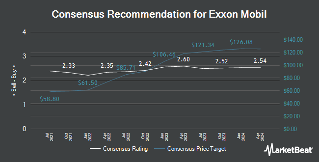 Analyst Recommendations for Exxon Mobil (NYSE:XOM)