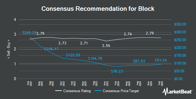 Analyst Recommendations for Block (NYSE:XYZ)