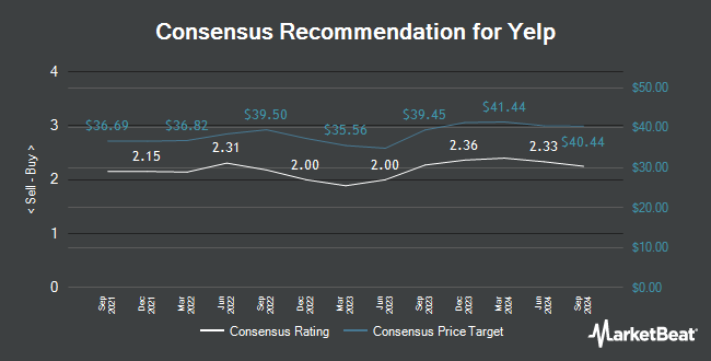 Analyst Recommendations for Yelp (NYSE:YELP)