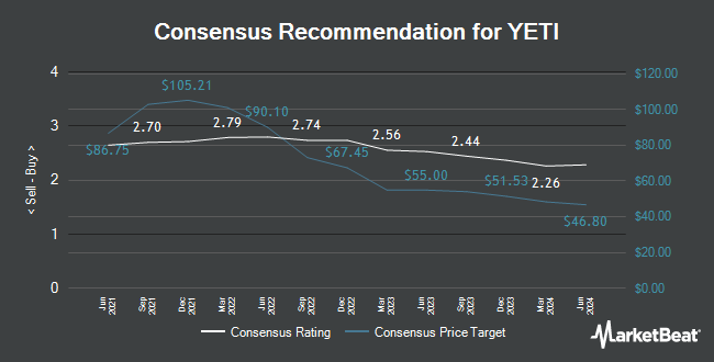 Analyst Recommendations for YETI (NYSE:YETI)