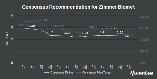 Analyst Recommendations for Zimmer Biomet (NYSE:ZBH)