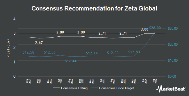 Analyst Recommendations for Zeta Global (NYSE:ZETA)