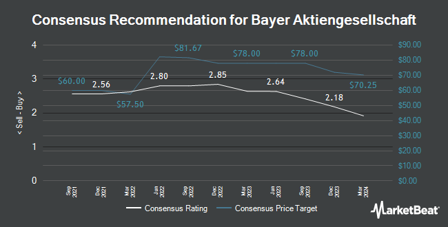 Analyst Recommendations for Bayer Aktiengesellschaft (OTCMKTS:BAYRY)