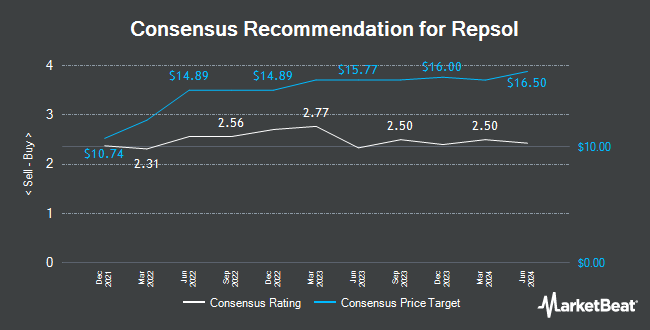 Analyst Recommendations for Repsol (OTCMKTS:REPYY)