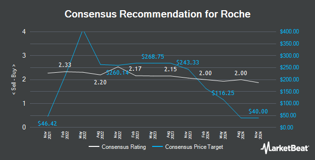 Analyst Recommendations for Roche (OTCMKTS:RHHBY)