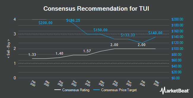 Analyst Recommendations for TUI (OTCMKTS:TUIFY)