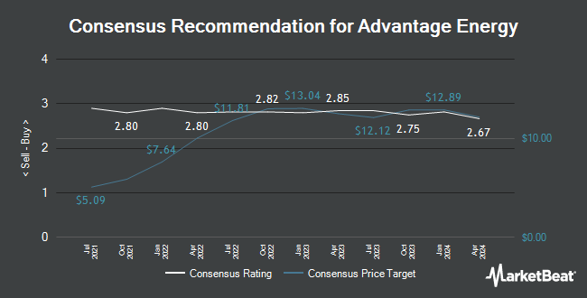 Analyst Recommendations for Advantage Energy (TSE:AAV)