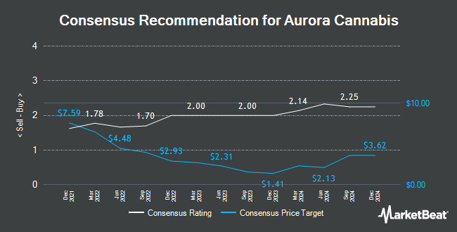 Analyst Recommendations for Aurora Cannabis (TSE:ACB)