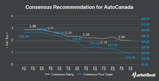 Analyst Recommendations for AutoCanada (TSE:ACQ)