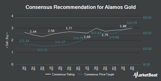 Analyst Recommendations for Alamos Gold (TSE:AGI)