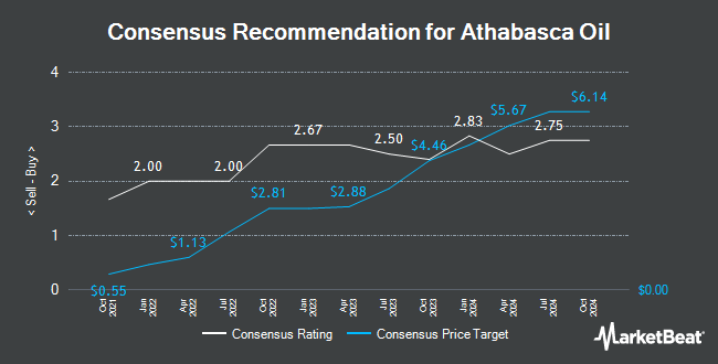 Analyst Recommendations for Athabasca Oil (TSE:ATH)