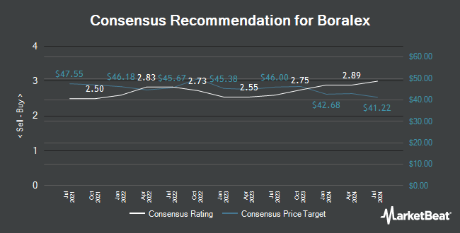 Analyst Recommendations for Boralex (TSE:BLX)