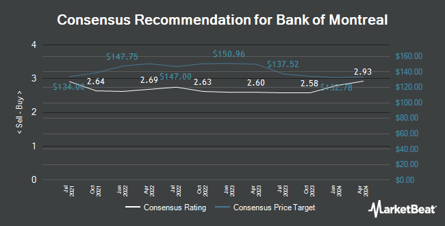 Analyst Recommendations for Bank of Montreal (TSE:BMO)