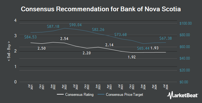 Analyst Recommendations for Bank of Nova Scotia (TSE:BNS)