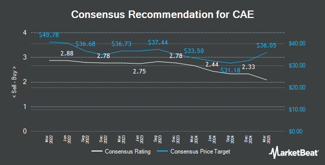 Analyst Recommendations for CAE (TSE:CAE)